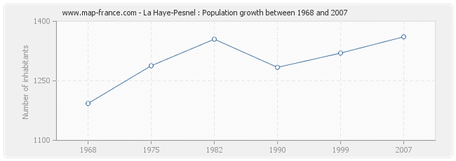 Population La Haye-Pesnel